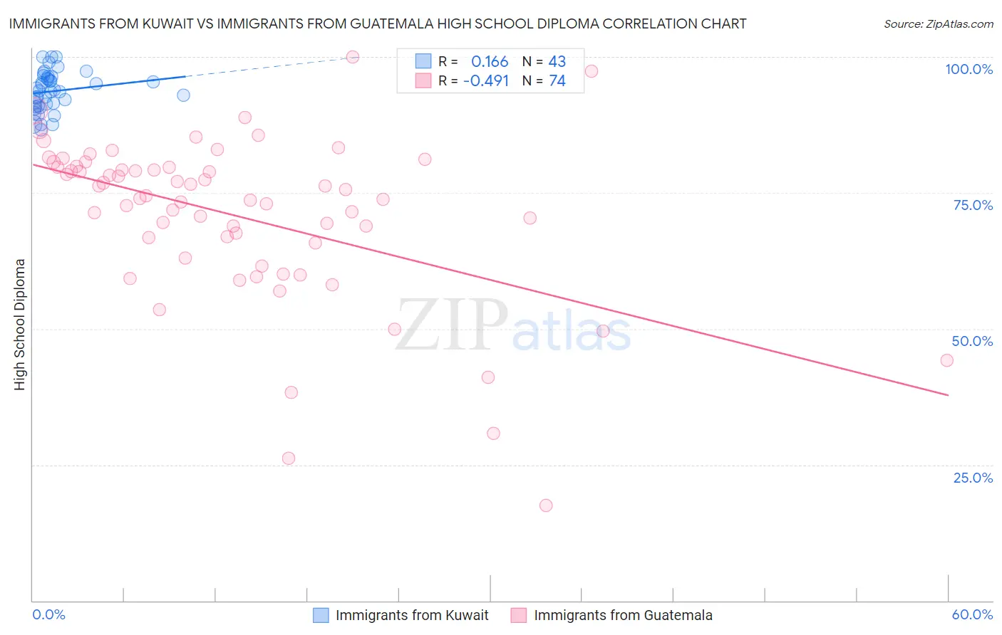 Immigrants from Kuwait vs Immigrants from Guatemala High School Diploma