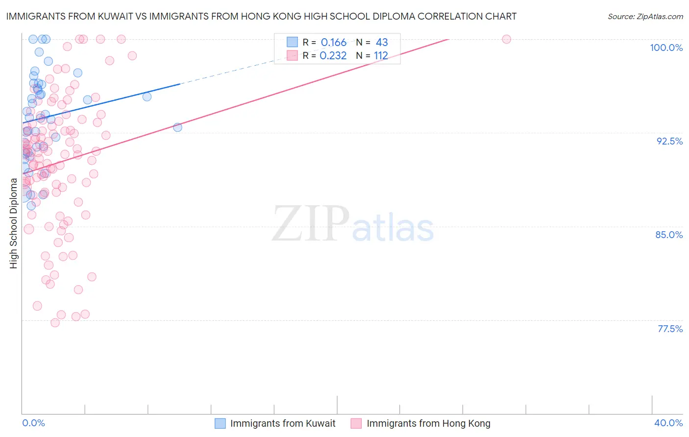 Immigrants from Kuwait vs Immigrants from Hong Kong High School Diploma