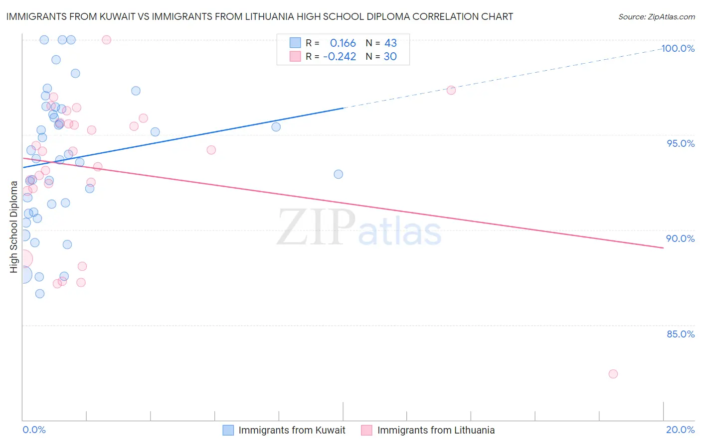 Immigrants from Kuwait vs Immigrants from Lithuania High School Diploma