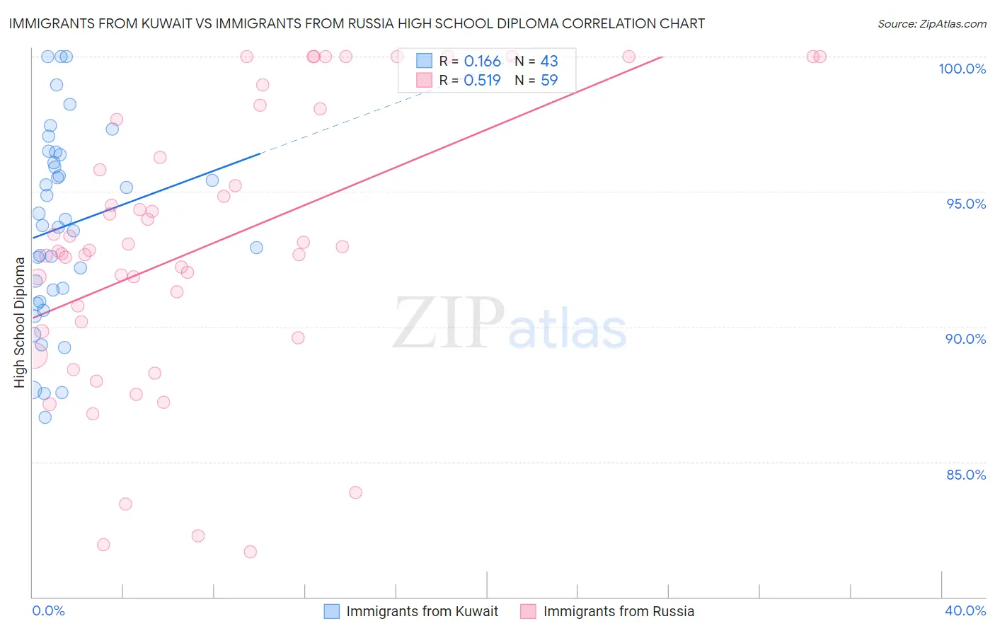 Immigrants from Kuwait vs Immigrants from Russia High School Diploma