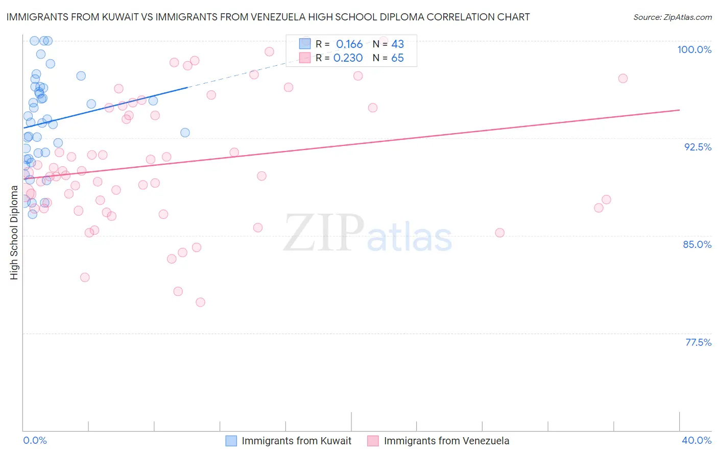 Immigrants from Kuwait vs Immigrants from Venezuela High School Diploma