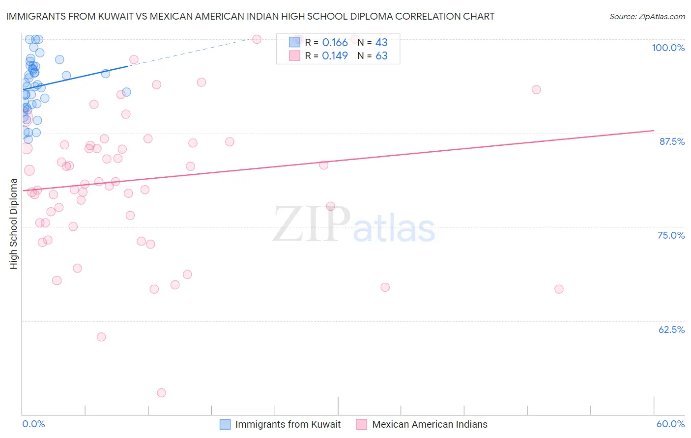 Immigrants from Kuwait vs Mexican American Indian High School Diploma