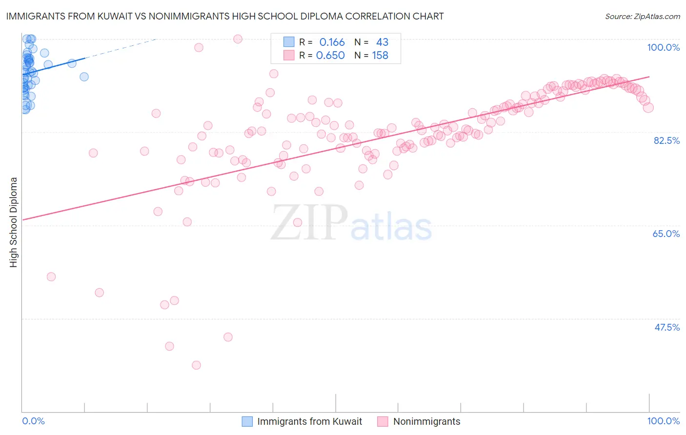 Immigrants from Kuwait vs Nonimmigrants High School Diploma