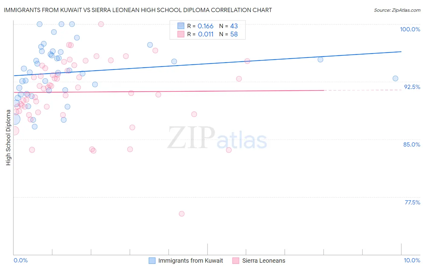 Immigrants from Kuwait vs Sierra Leonean High School Diploma