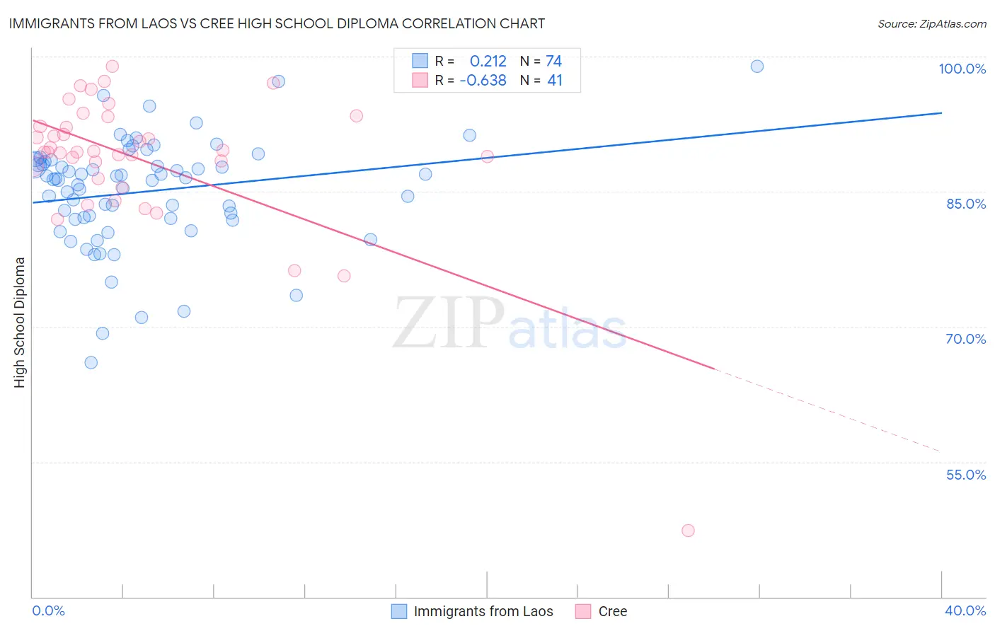 Immigrants from Laos vs Cree High School Diploma