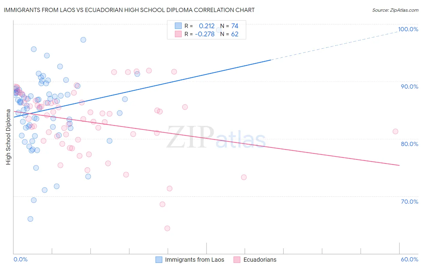 Immigrants from Laos vs Ecuadorian High School Diploma