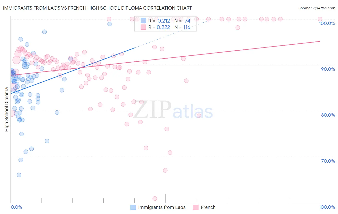 Immigrants from Laos vs French High School Diploma