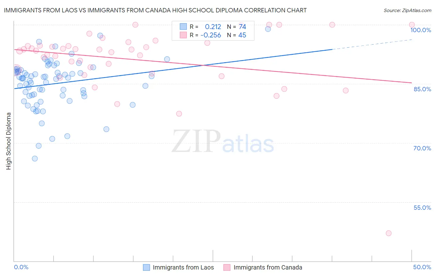 Immigrants from Laos vs Immigrants from Canada High School Diploma