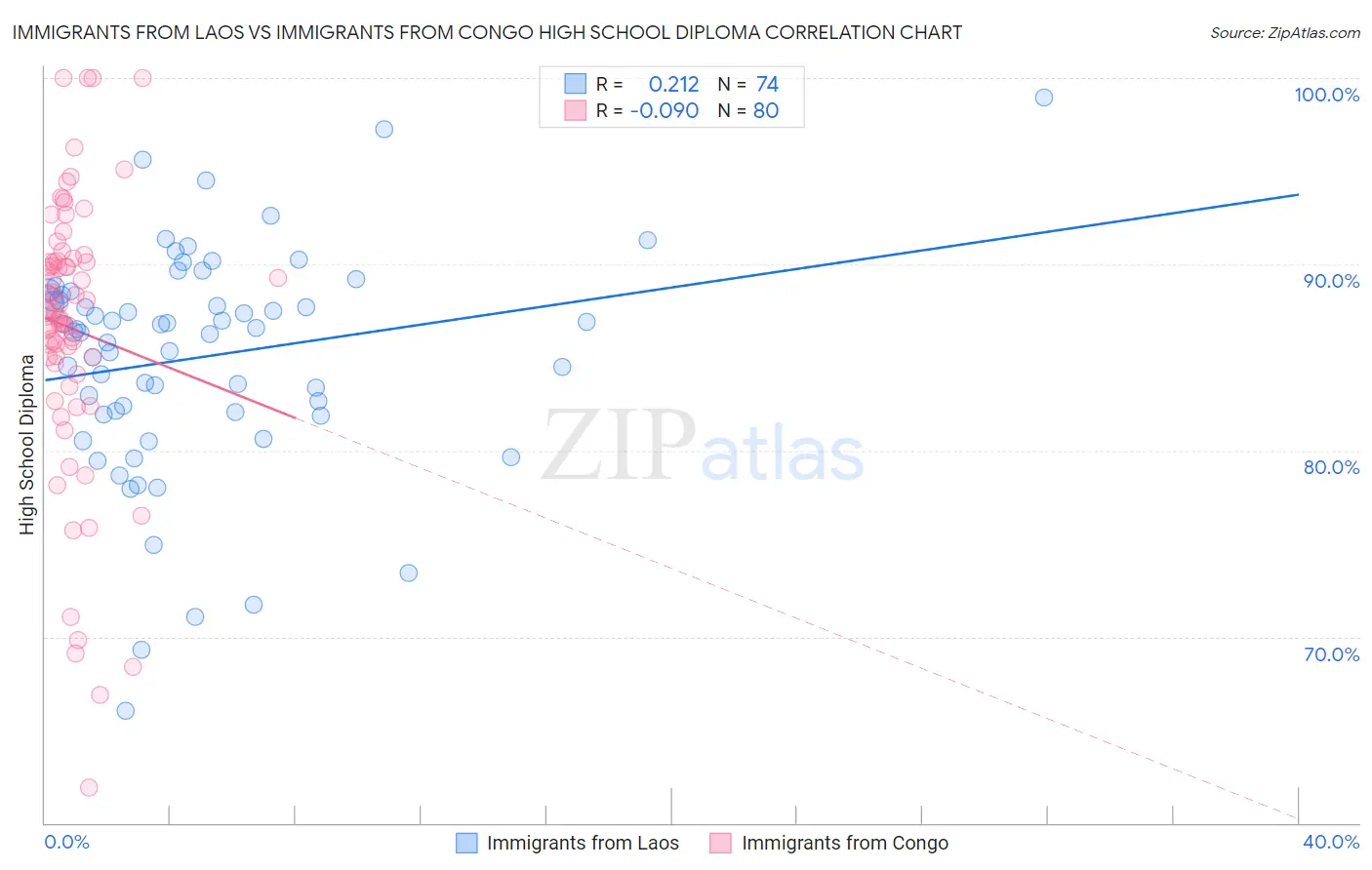 Immigrants from Laos vs Immigrants from Congo High School Diploma