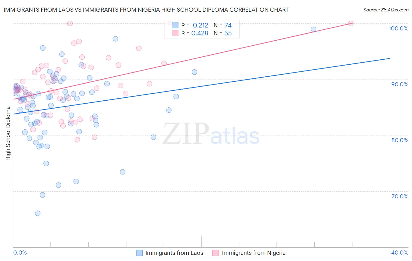 Immigrants from Laos vs Immigrants from Nigeria High School Diploma