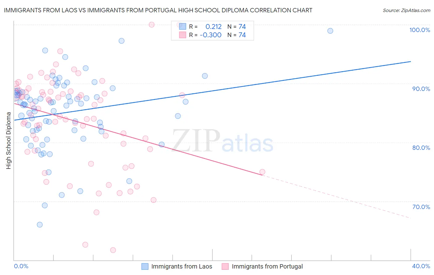 Immigrants from Laos vs Immigrants from Portugal High School Diploma