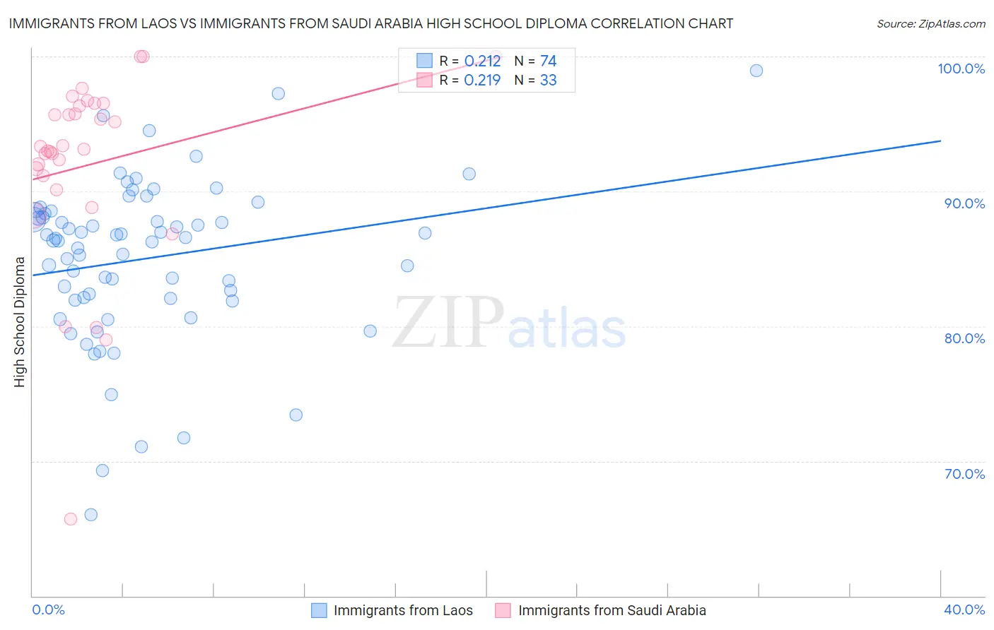 Immigrants from Laos vs Immigrants from Saudi Arabia High School Diploma