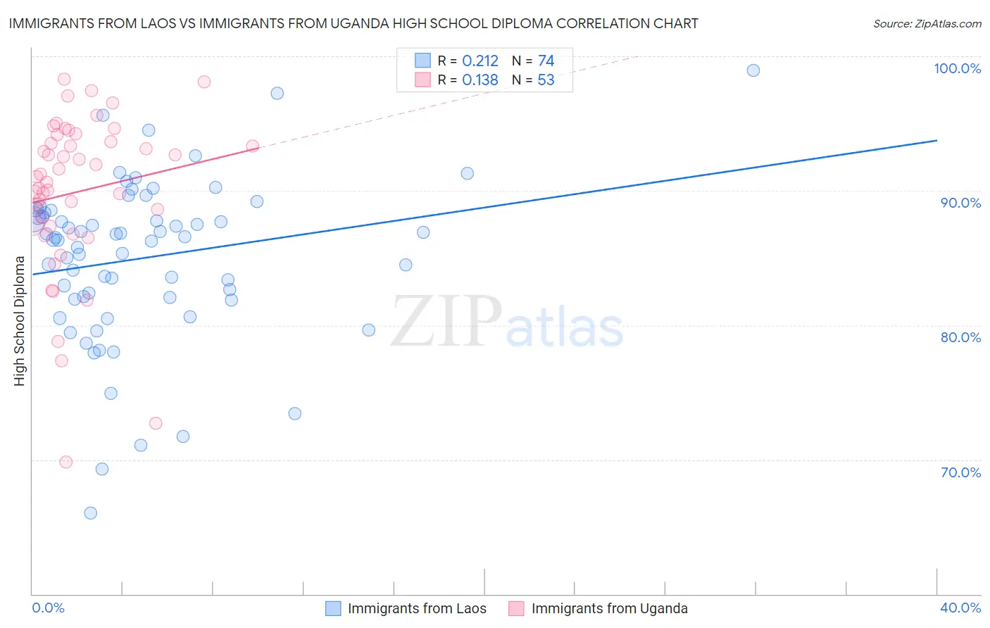 Immigrants from Laos vs Immigrants from Uganda High School Diploma