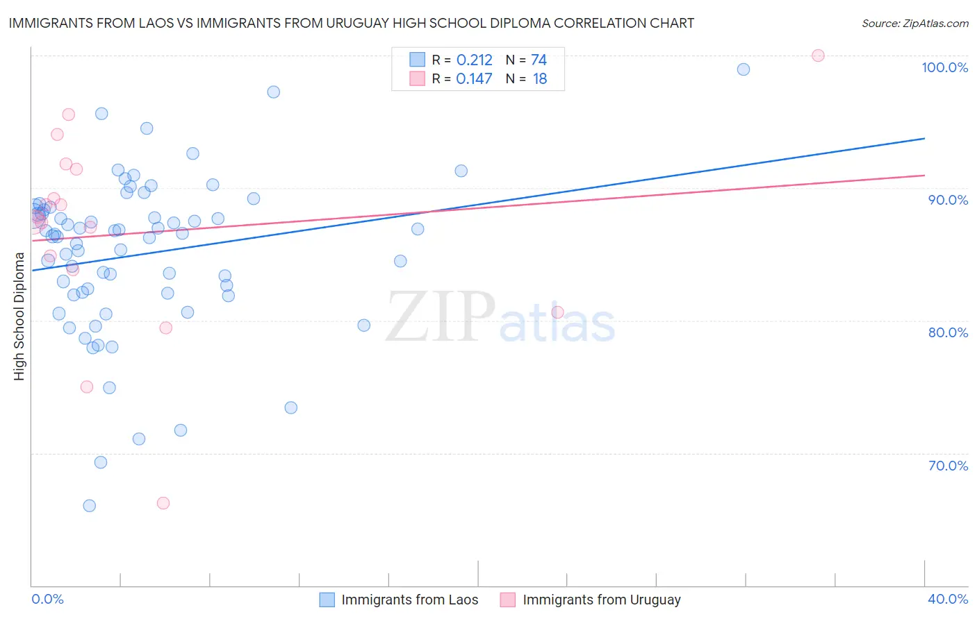 Immigrants from Laos vs Immigrants from Uruguay High School Diploma