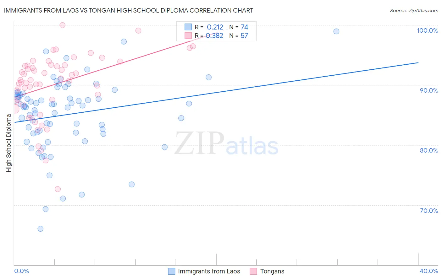 Immigrants from Laos vs Tongan High School Diploma