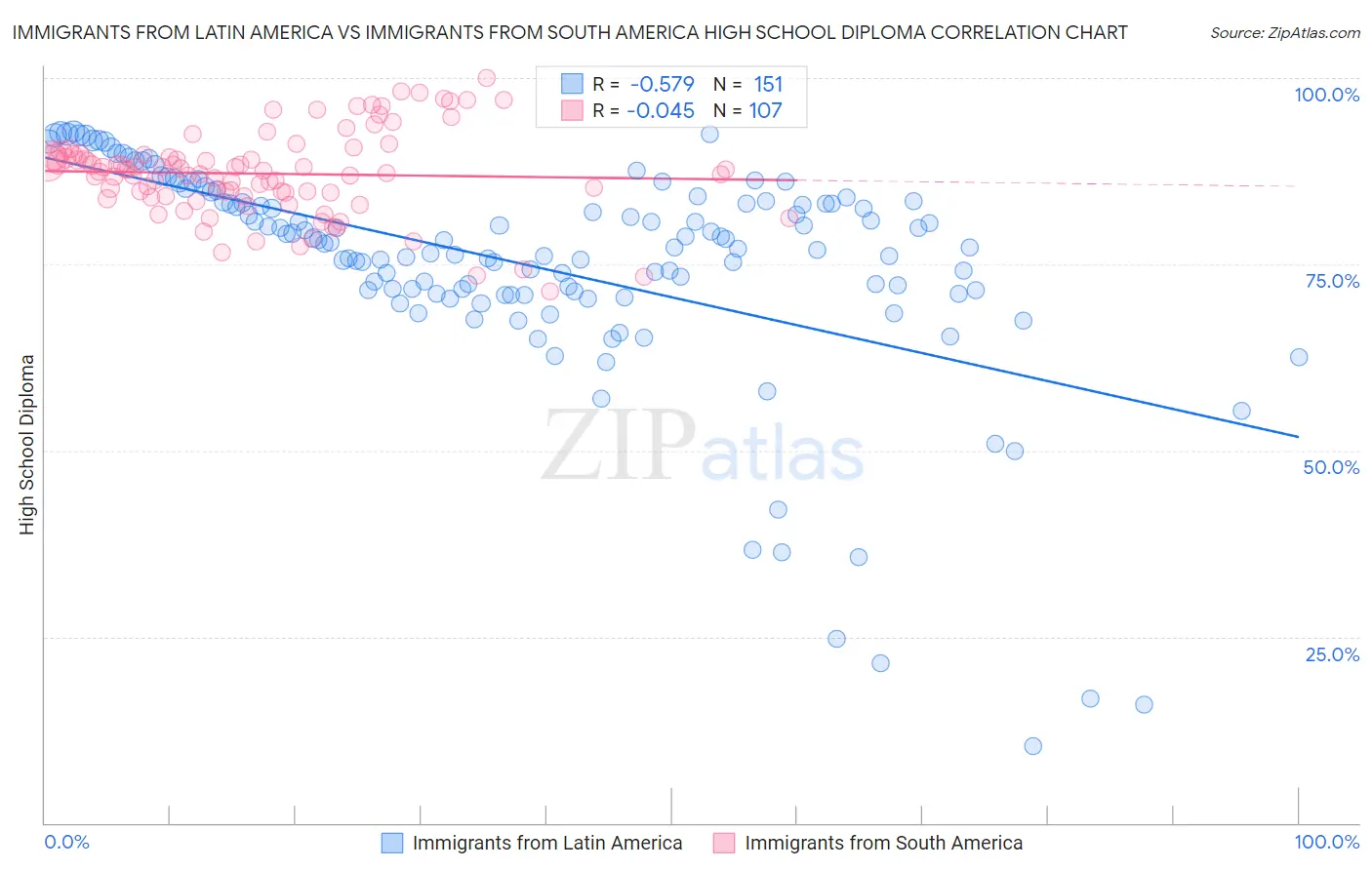 Immigrants from Latin America vs Immigrants from South America High School Diploma