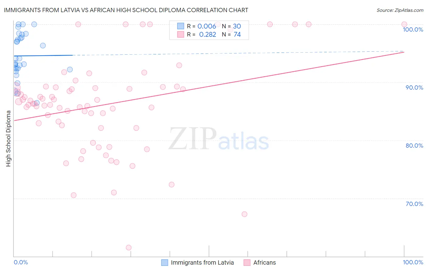 Immigrants from Latvia vs African High School Diploma