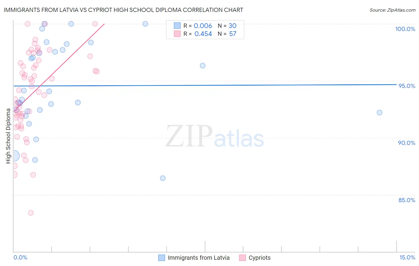 Immigrants from Latvia vs Cypriot High School Diploma