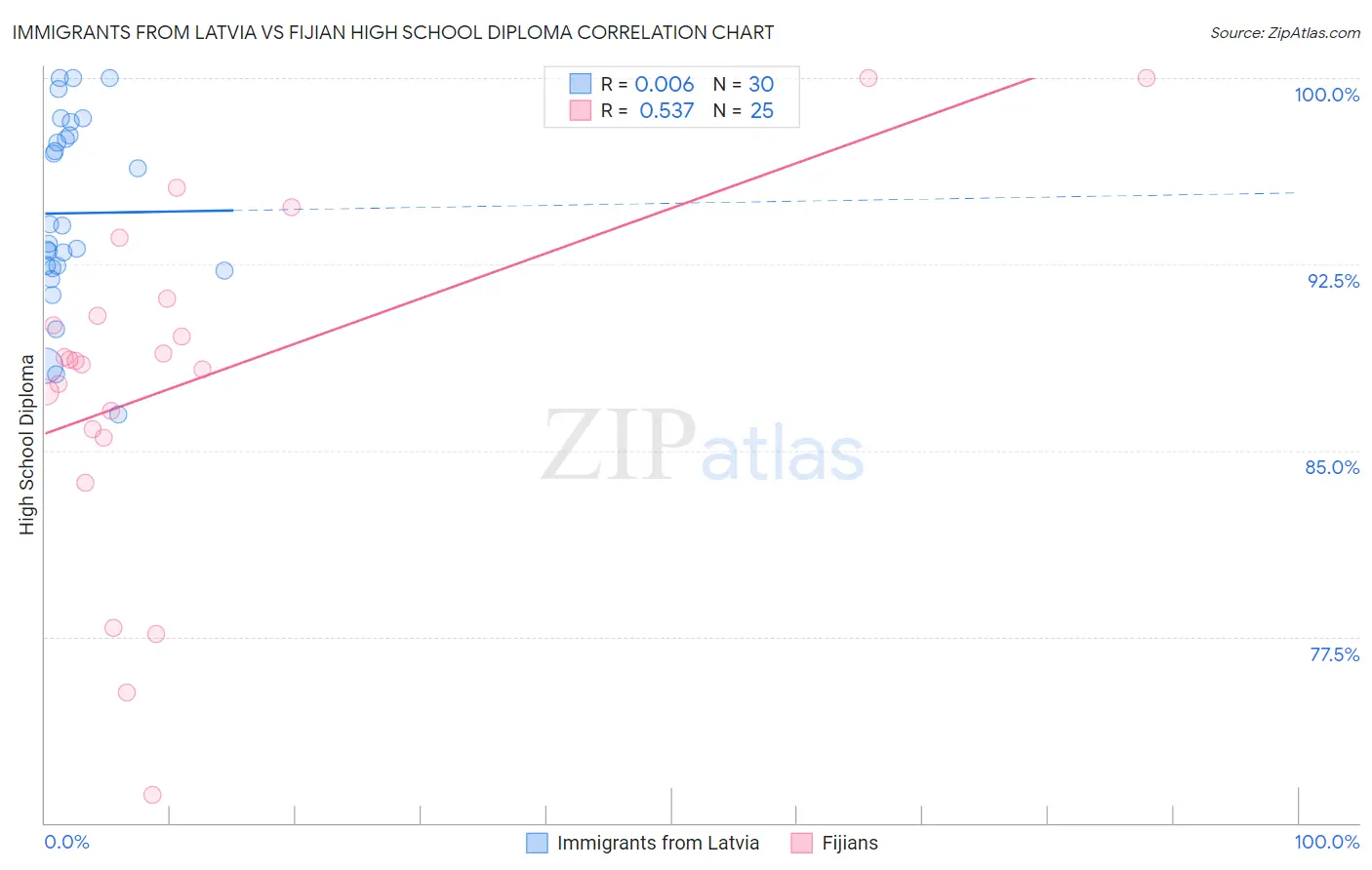 Immigrants from Latvia vs Fijian High School Diploma