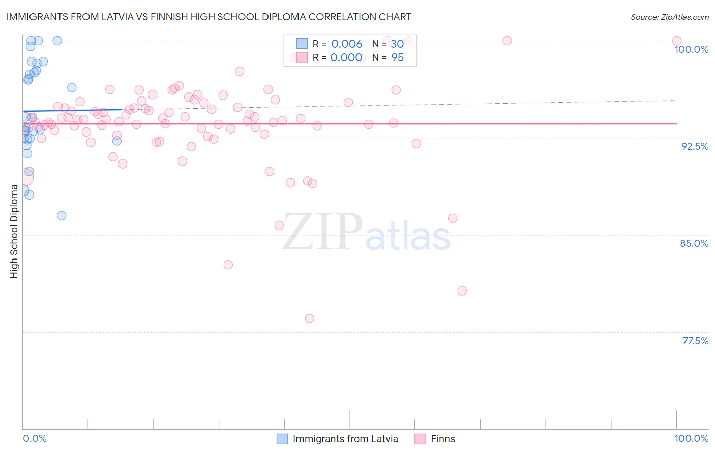 Immigrants from Latvia vs Finnish High School Diploma