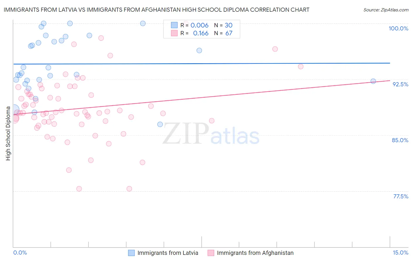 Immigrants from Latvia vs Immigrants from Afghanistan High School Diploma