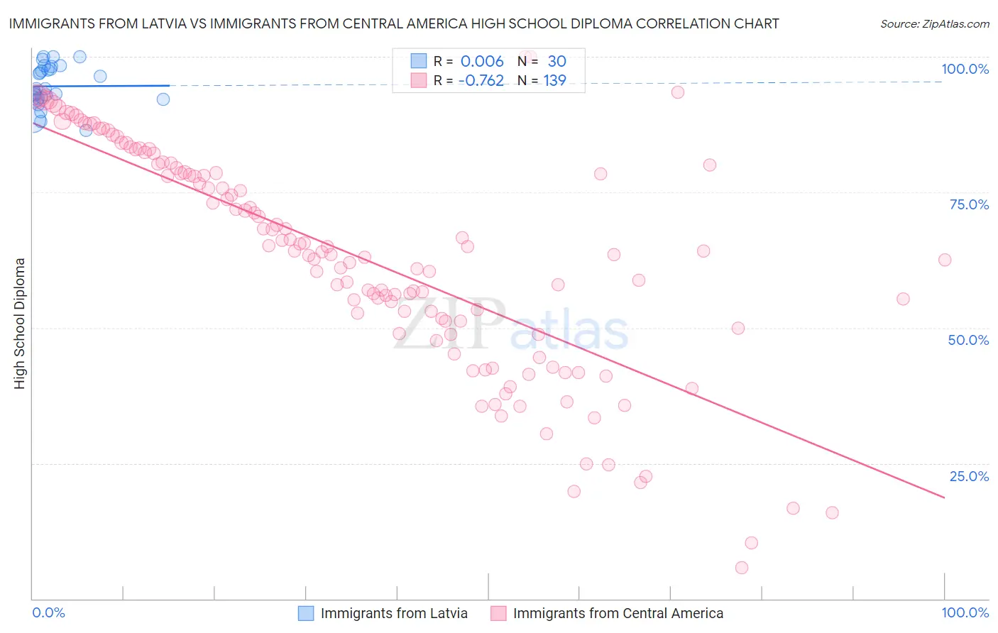 Immigrants from Latvia vs Immigrants from Central America High School Diploma