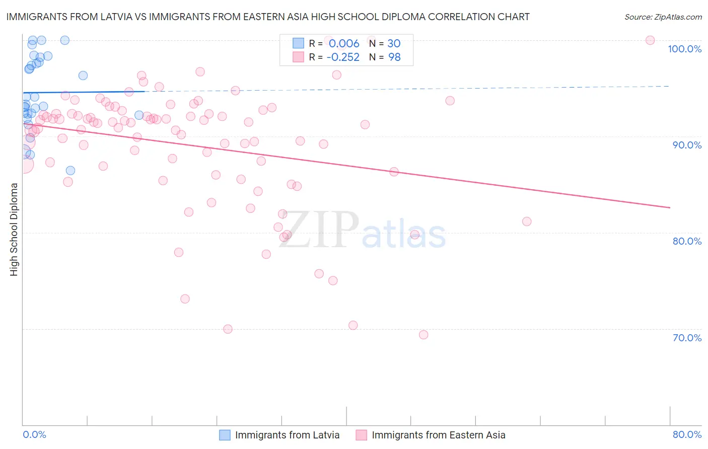 Immigrants from Latvia vs Immigrants from Eastern Asia High School Diploma