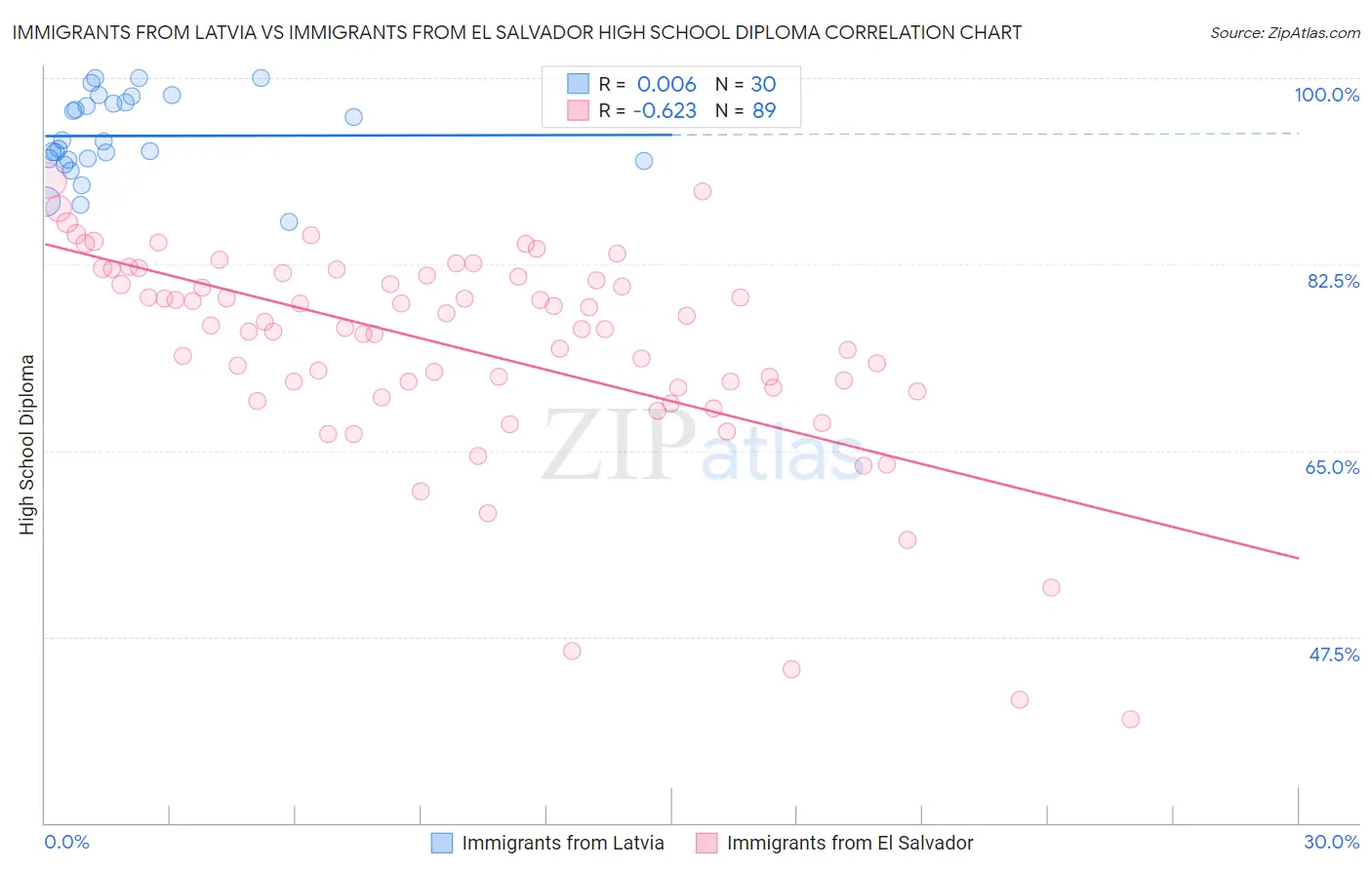 Immigrants from Latvia vs Immigrants from El Salvador High School Diploma