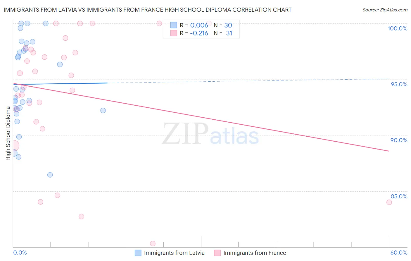 Immigrants from Latvia vs Immigrants from France High School Diploma