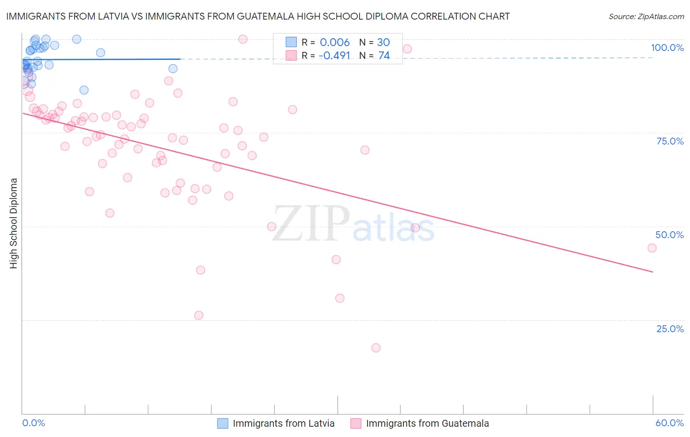 Immigrants from Latvia vs Immigrants from Guatemala High School Diploma