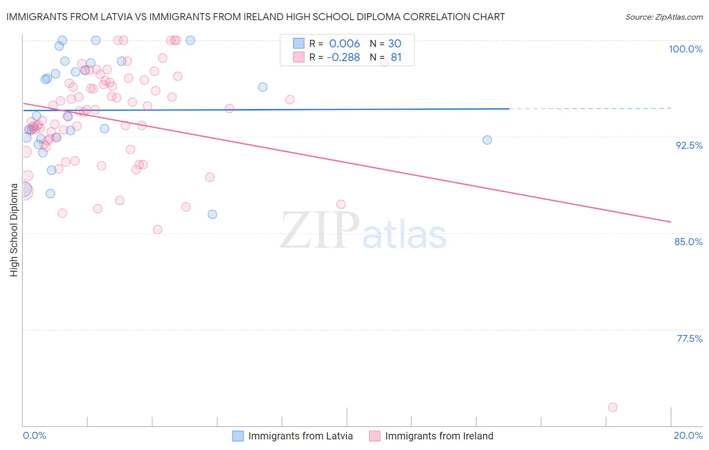 Immigrants from Latvia vs Immigrants from Ireland High School Diploma