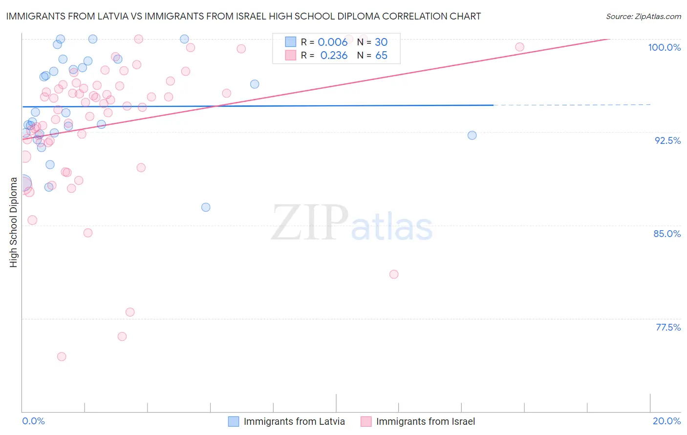 Immigrants from Latvia vs Immigrants from Israel High School Diploma