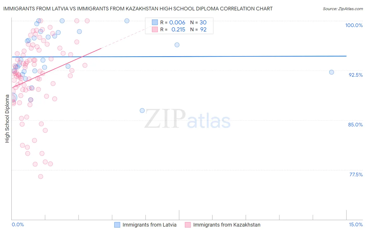 Immigrants from Latvia vs Immigrants from Kazakhstan High School Diploma