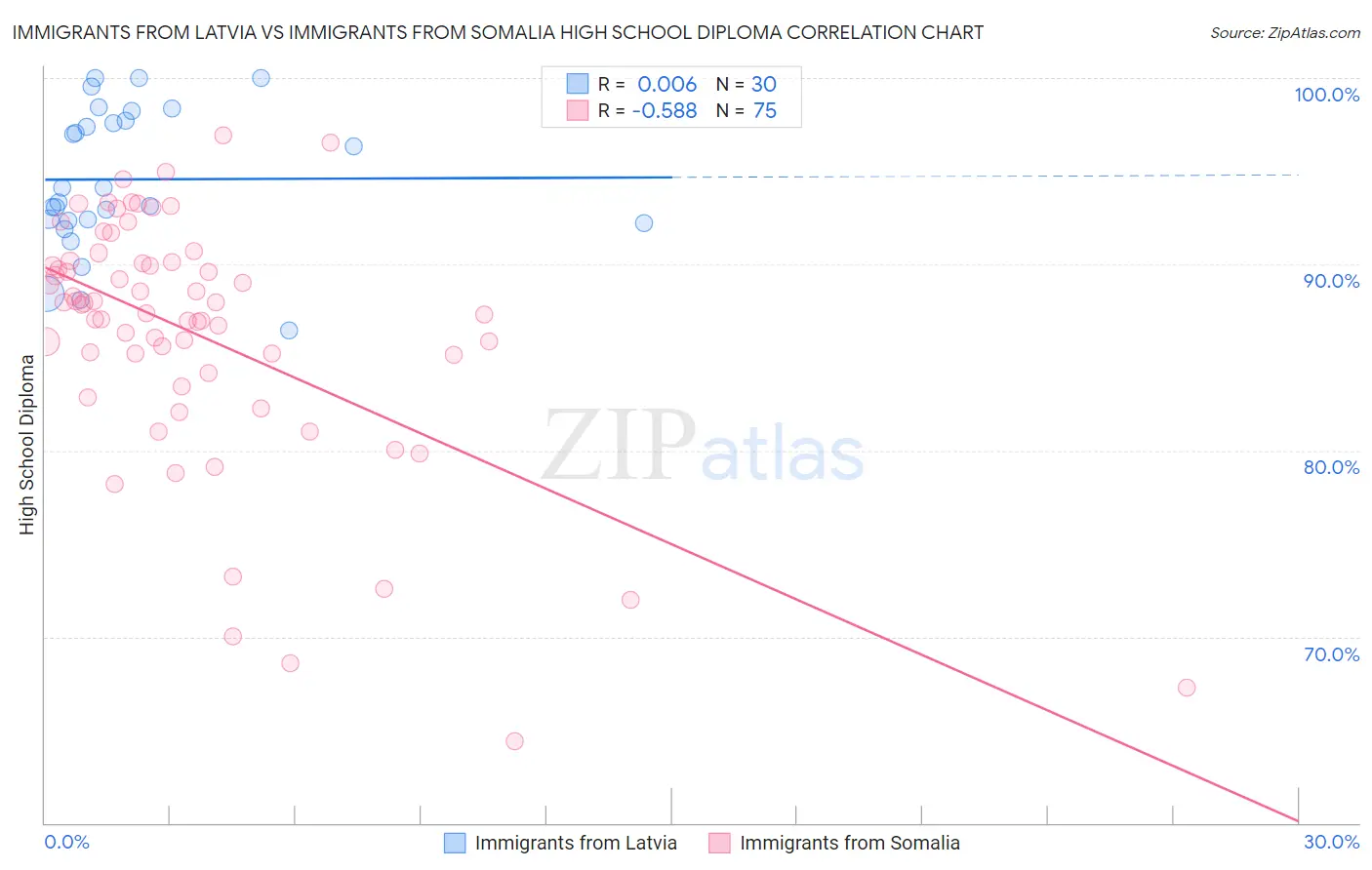 Immigrants from Latvia vs Immigrants from Somalia High School Diploma