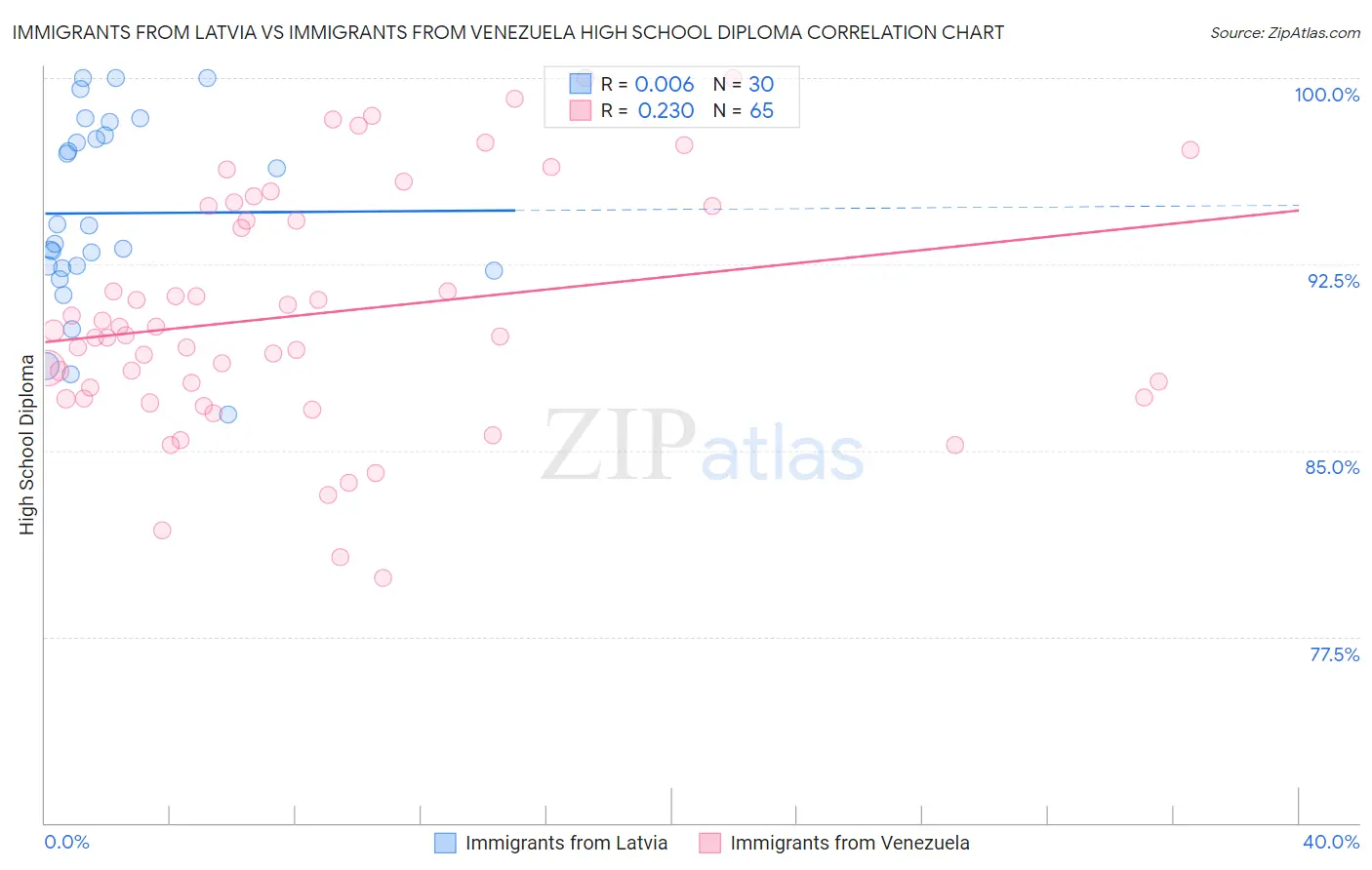 Immigrants from Latvia vs Immigrants from Venezuela High School Diploma