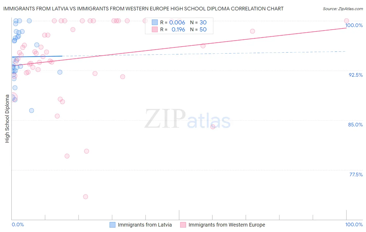 Immigrants from Latvia vs Immigrants from Western Europe High School Diploma