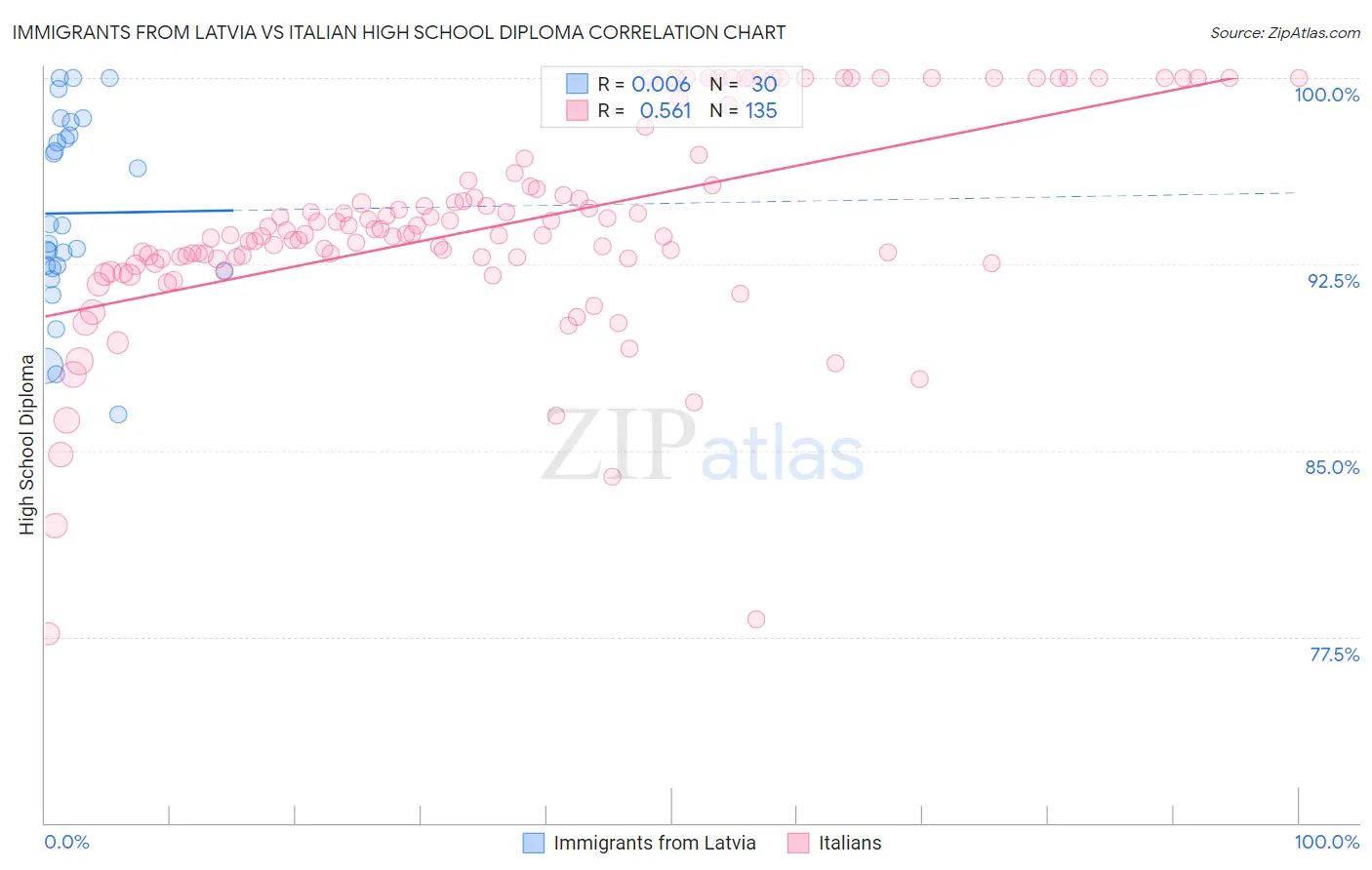 Immigrants from Latvia vs Italian High School Diploma