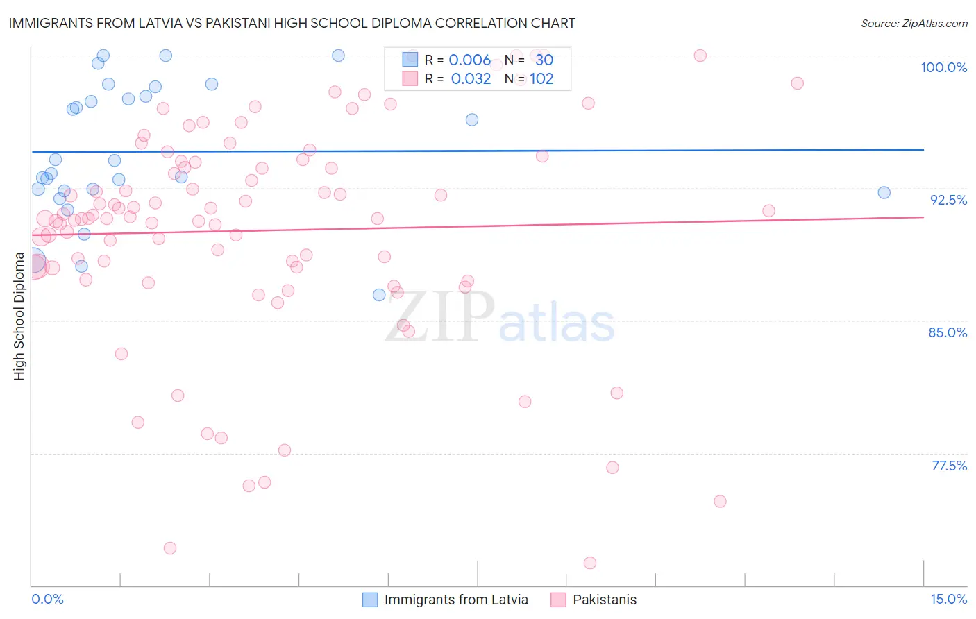 Immigrants from Latvia vs Pakistani High School Diploma