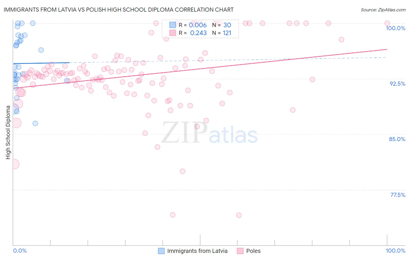 Immigrants from Latvia vs Polish High School Diploma