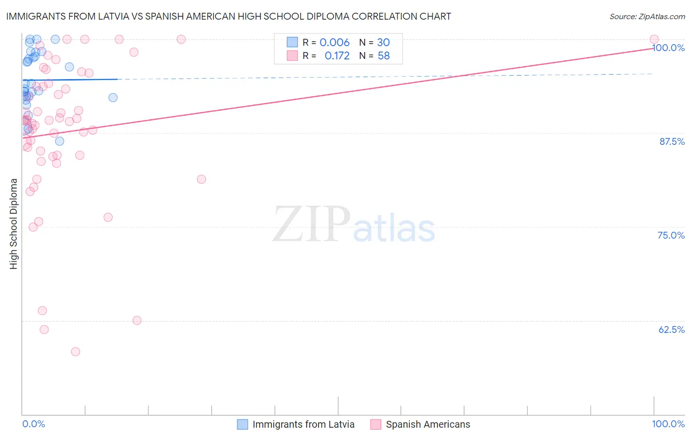 Immigrants from Latvia vs Spanish American High School Diploma