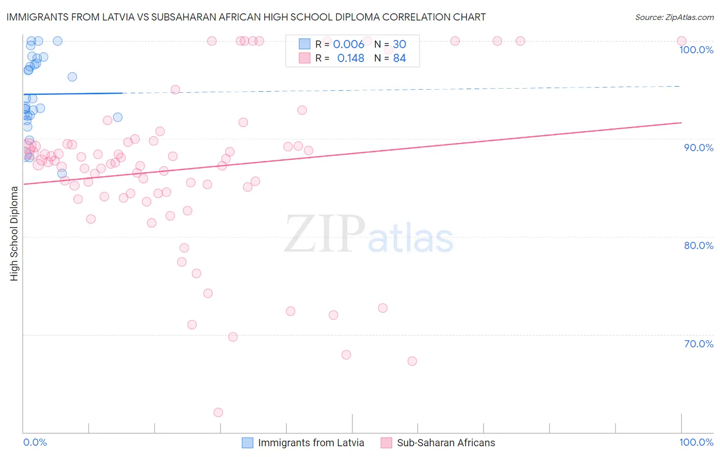 Immigrants from Latvia vs Subsaharan African High School Diploma