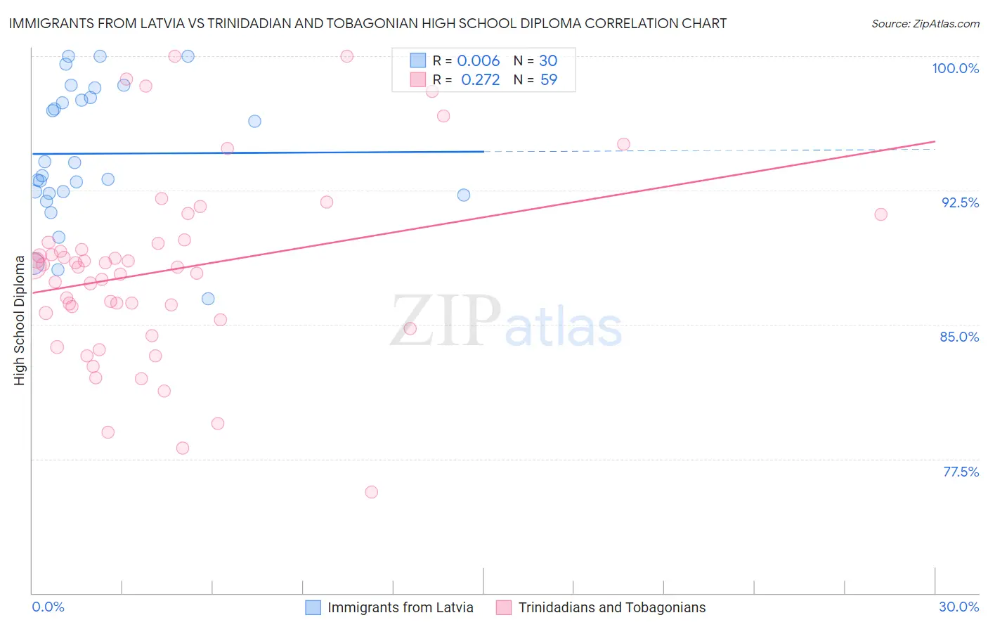 Immigrants from Latvia vs Trinidadian and Tobagonian High School Diploma