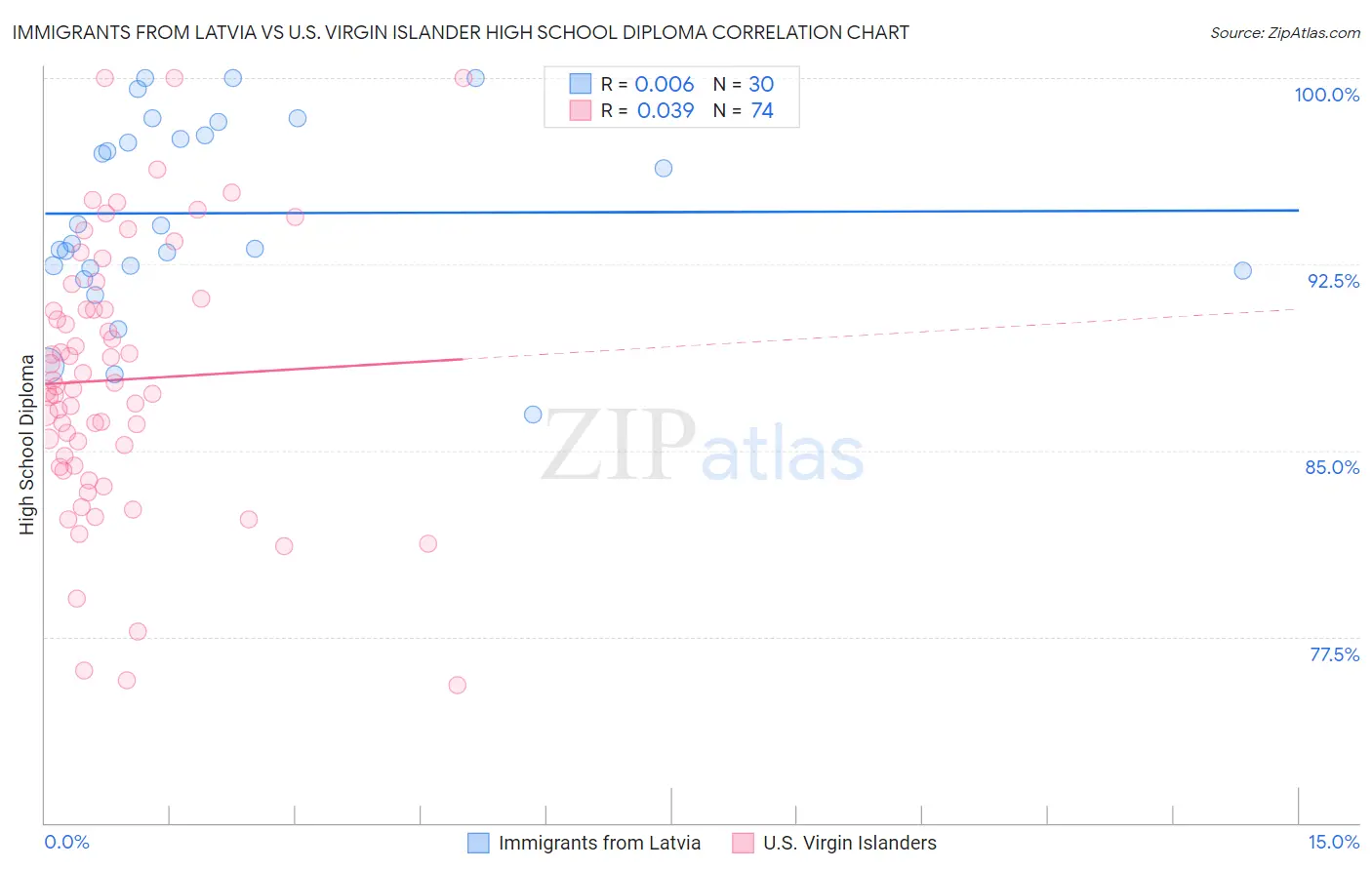 Immigrants from Latvia vs U.S. Virgin Islander High School Diploma