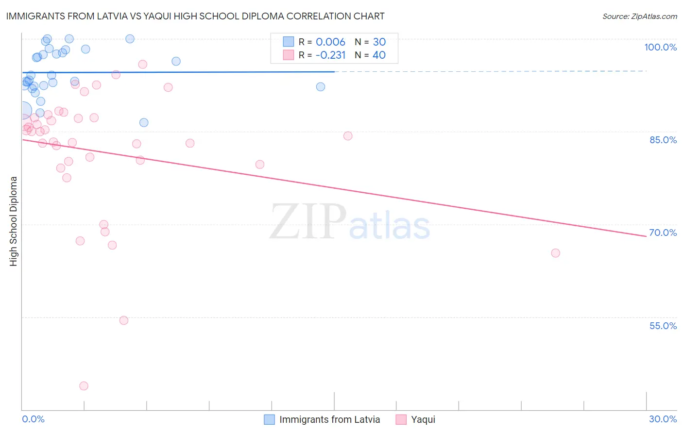 Immigrants from Latvia vs Yaqui High School Diploma