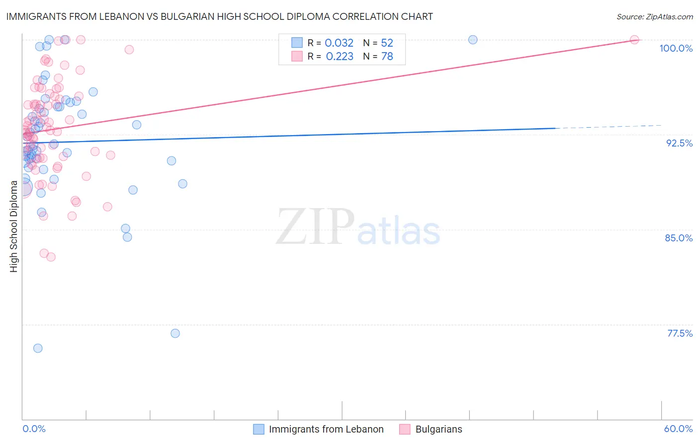 Immigrants from Lebanon vs Bulgarian High School Diploma