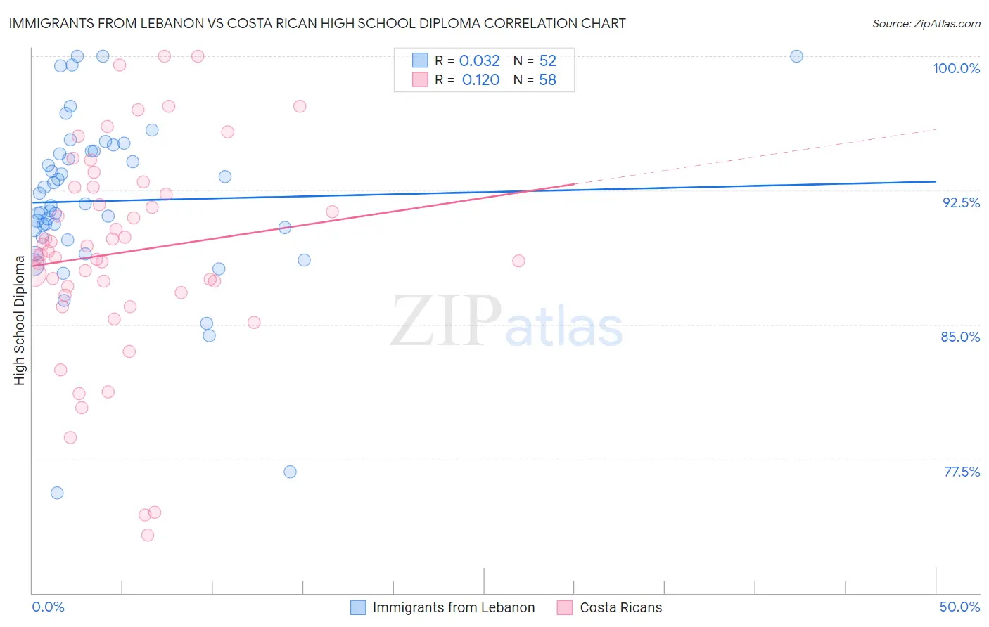 Immigrants from Lebanon vs Costa Rican High School Diploma