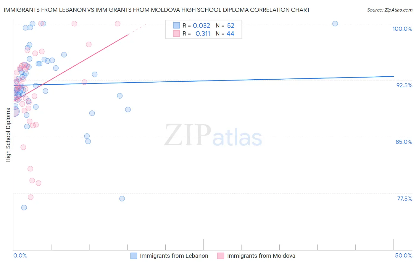 Immigrants from Lebanon vs Immigrants from Moldova High School Diploma