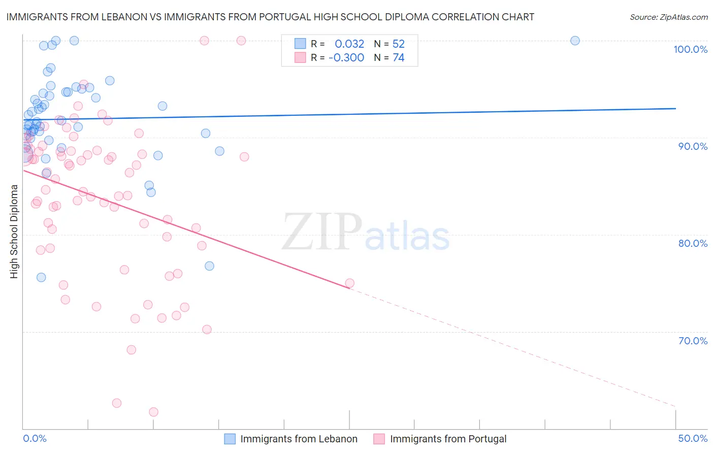 Immigrants from Lebanon vs Immigrants from Portugal High School Diploma