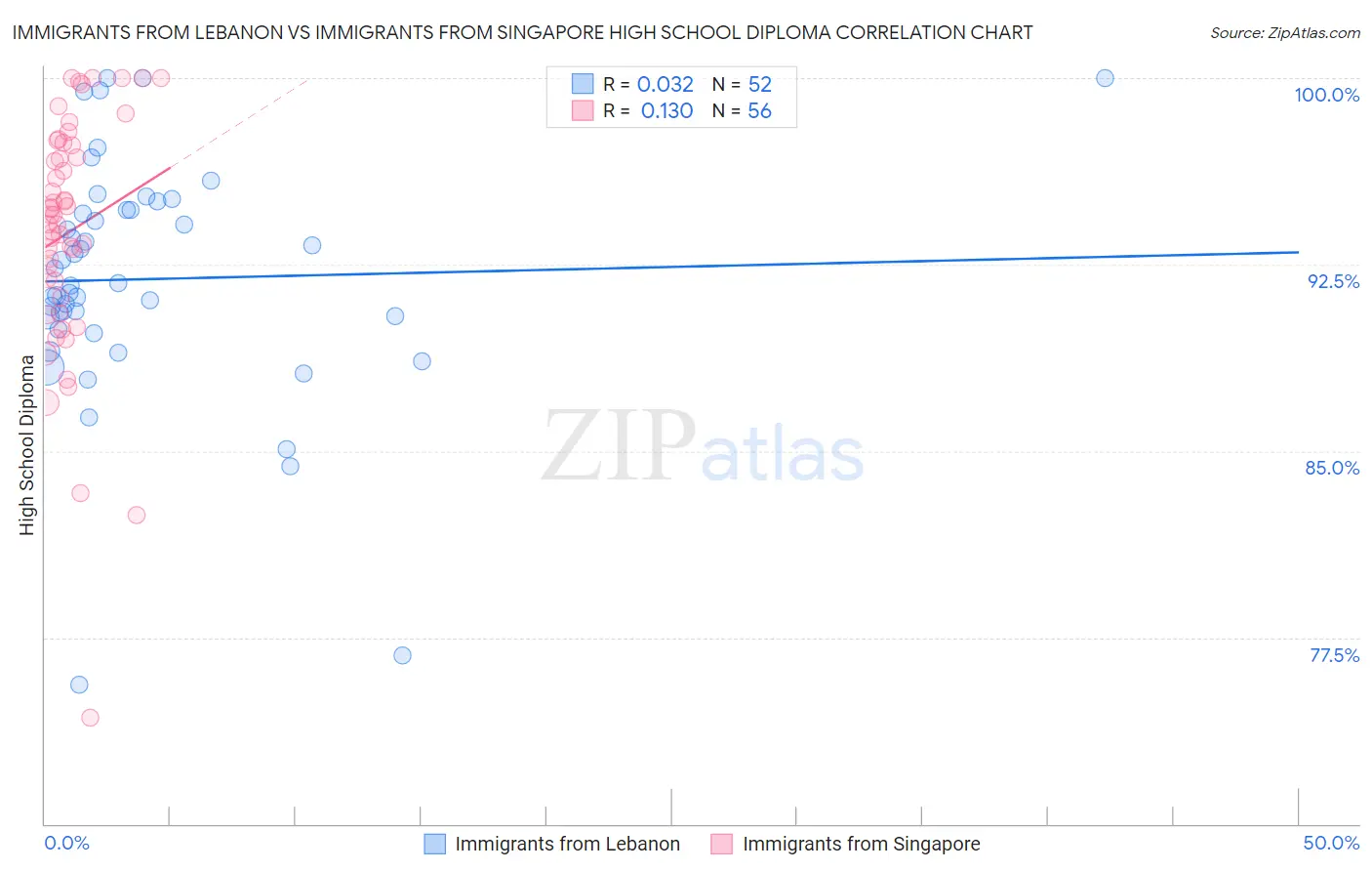 Immigrants from Lebanon vs Immigrants from Singapore High School Diploma