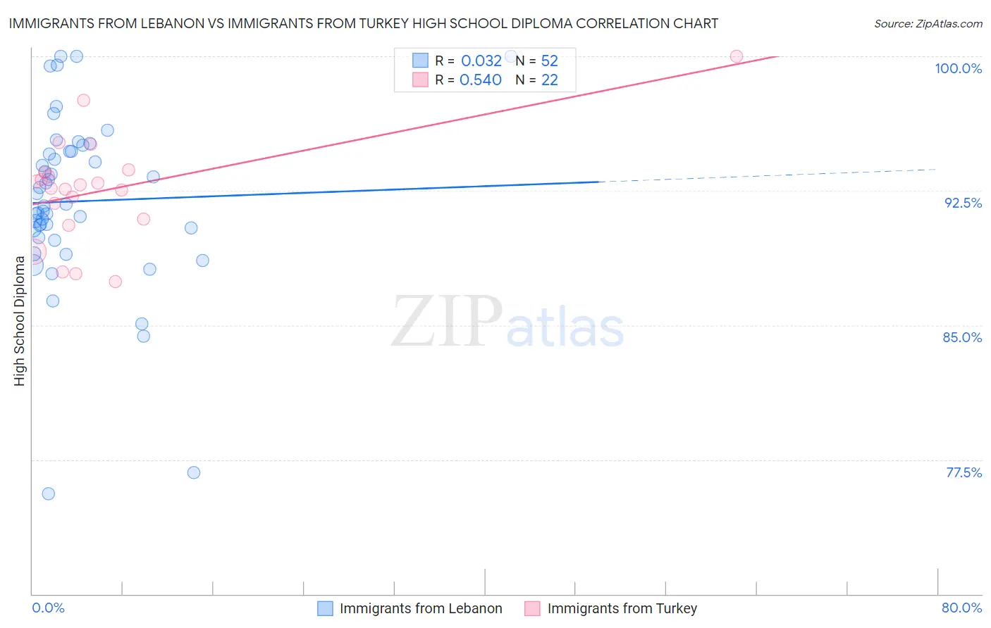 Immigrants from Lebanon vs Immigrants from Turkey High School Diploma